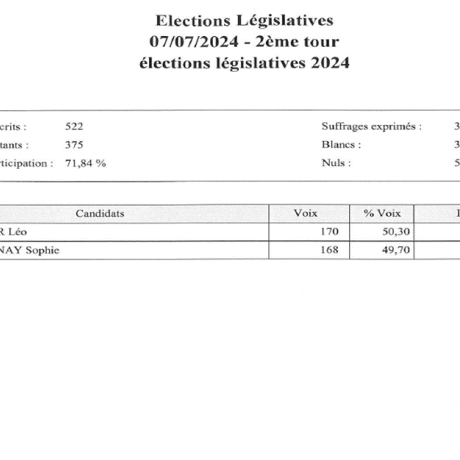 résultats élections législatives 2024 2nd tour résultats