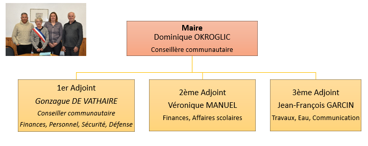 maire et adjoints