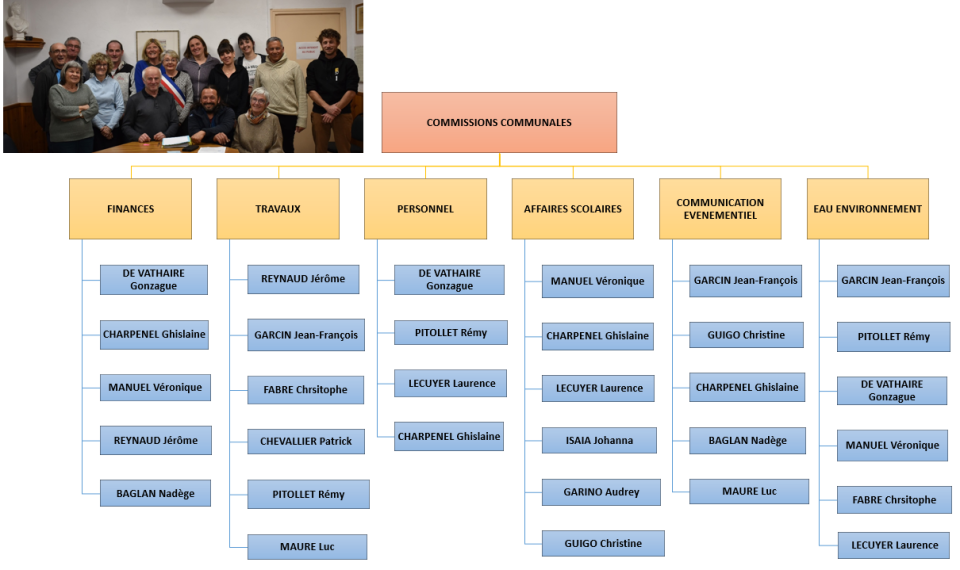 commissions communales