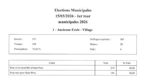 Résultat 1er tour élections municipales 2026